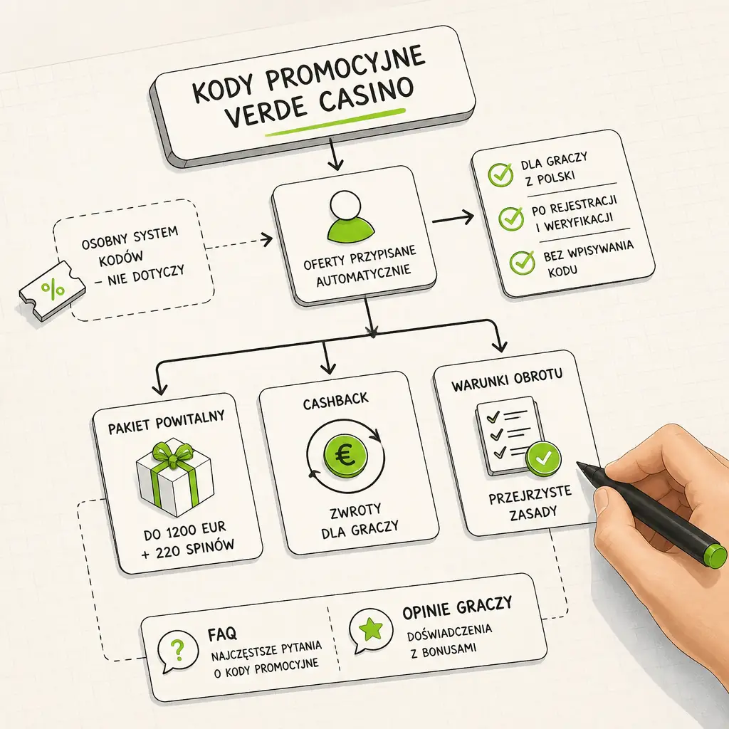 Verde Casino kod promocyjny – bonusy dla graczy z Polski visual guide for Verde Casino